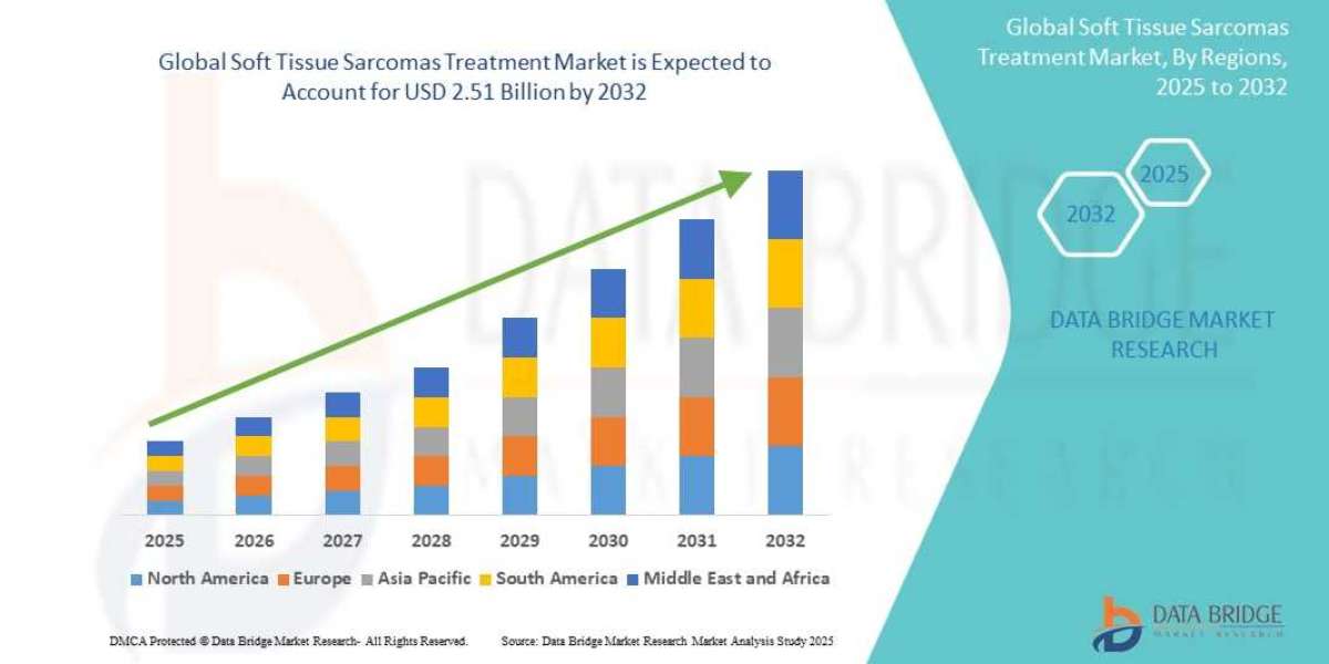 Soft Tissue Sarcomas Treatment Market Challenges: Growth, Share, Value, Size, and Insights
