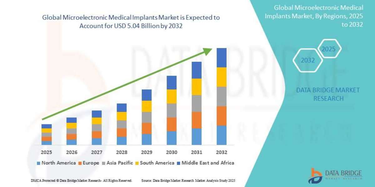 Microelectronic Medical Implants Market Revenue Analysis: Growth, Share, Value, Size, and Scope