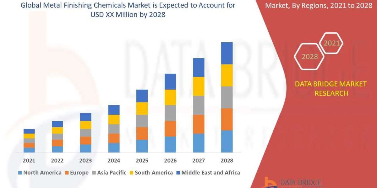 Metal Finishing Chemicals Market Industry Statistics: Growth, Share, Value, and Scope