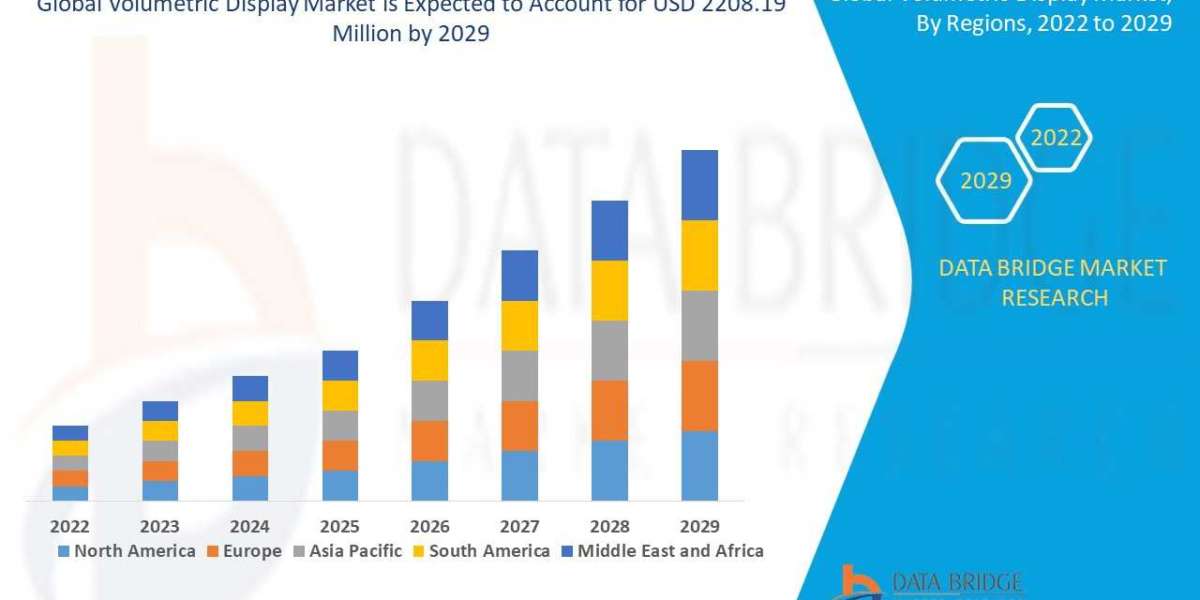 Volumetric Display Market Growth Drivers: Share, Value, Size, and Analysis