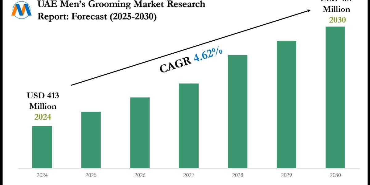 UAE Men’s Grooming Market Size & Value Forecast with Trends to 2030