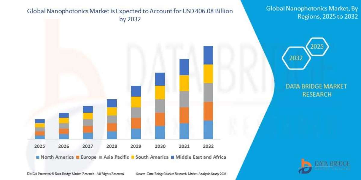 Nanophotonics Market Revenue Forecast: Growth, Share, Value, Size, and Insights