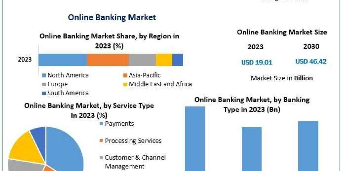 Online Banking Market  share Leaders, Growth,  Business Strategies, Revenue Global Technology-2030
