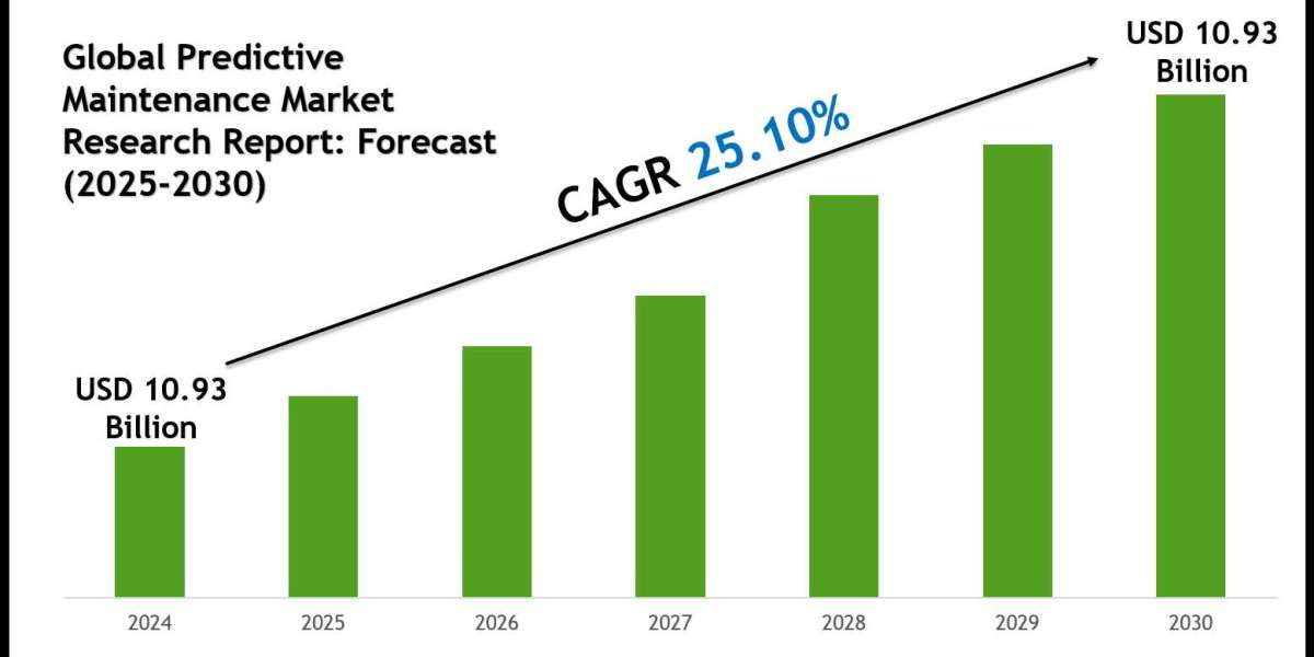 Predictive Maintenance Market Research Report: Analysis and Growth Outlook to 2030