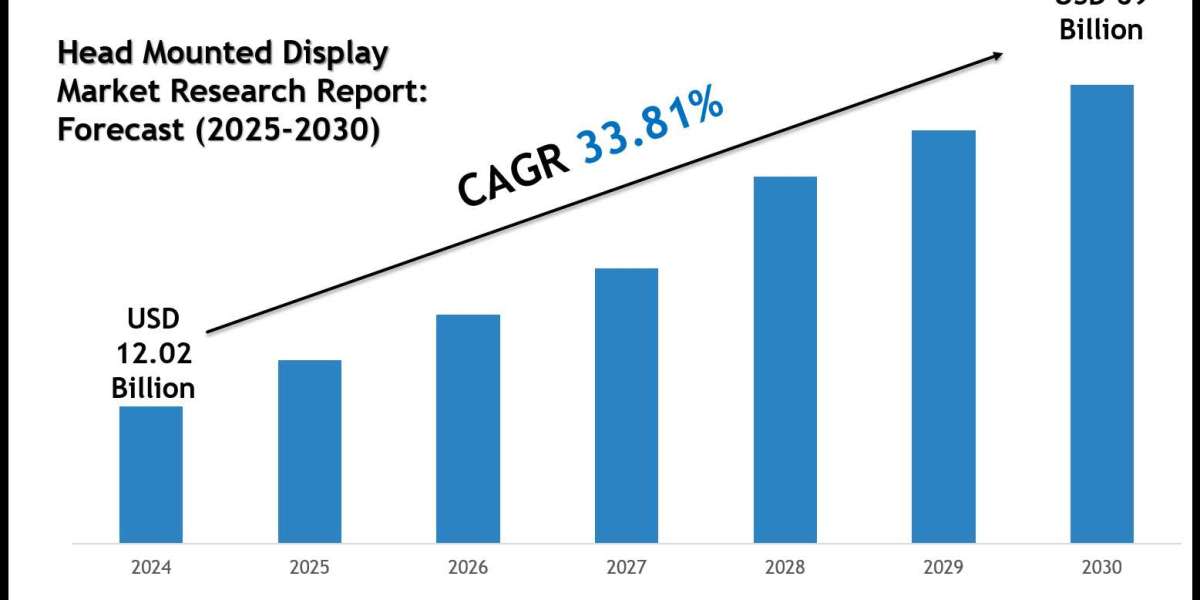 Head Mounted Display Market Size & Value Forecast with Trends to 2030