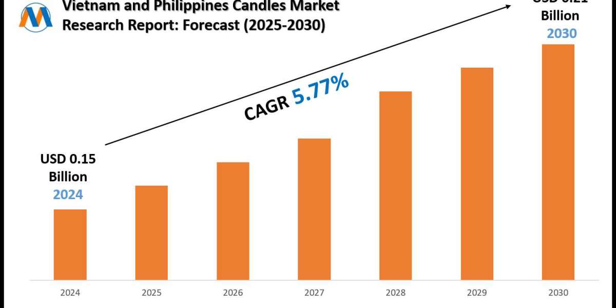Vietnam and Philippines Candles Market Size & Value Forecast with Trends to 2030