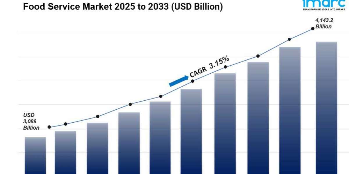Food Service Market is Expected to Grow USD 4,143.2 Billion by 2033 | CAGR 3.15%
