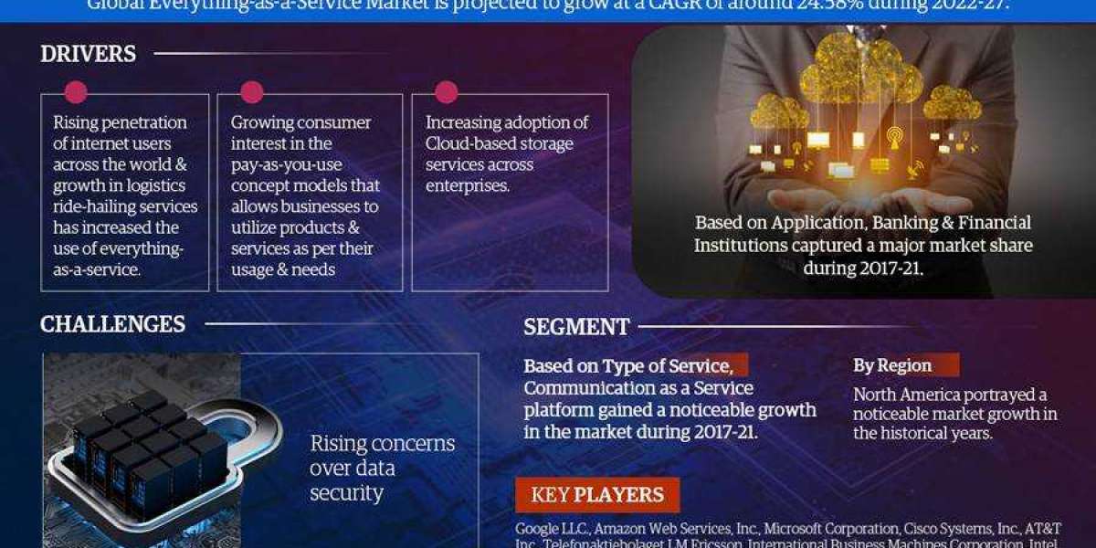 Global Everything as a Service Market 2022 – Geographical Analysis, Latest Technology, Investment Opportunities, Future 