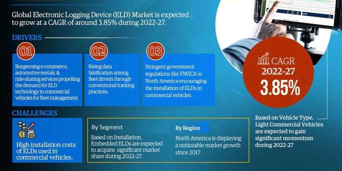 Global Electronic Logging Device (ELD) Market 2022 – Geographical Analysis, Latest Technology, Investment Opportunities,