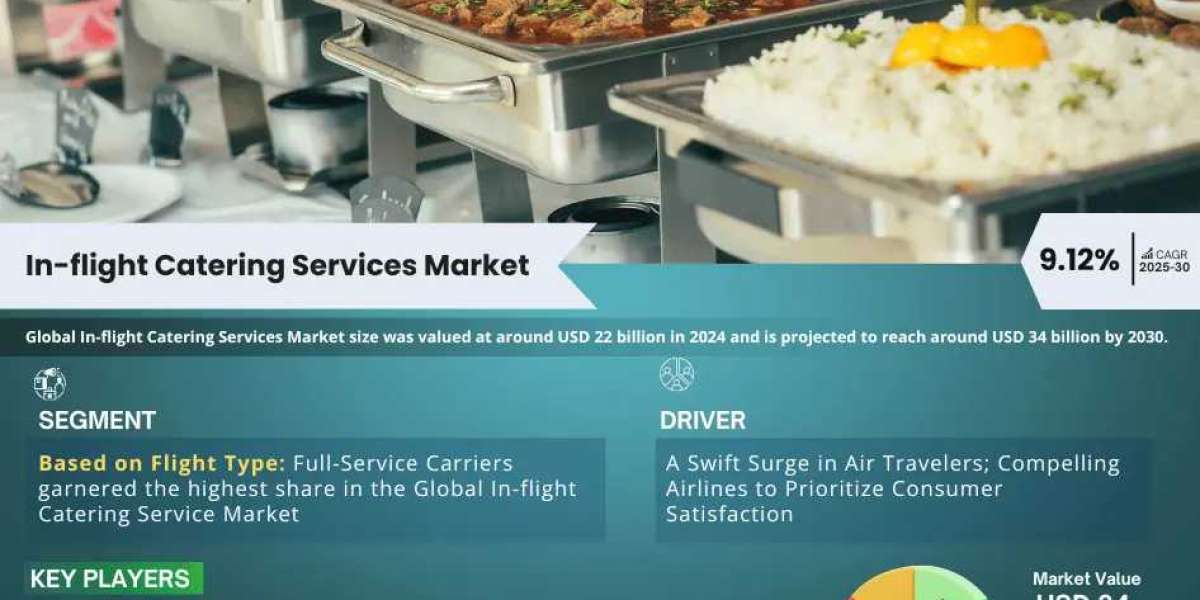 Global In-flight Catering Services Market 2025 – Geographical Analysis, Latest Technology, Investment Opportunities, Fut