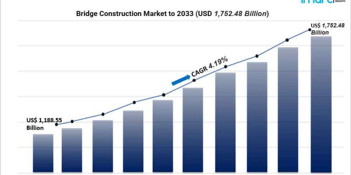 Bridge Construction Market Growth 2025–2033: Smarter Designs & Emerging Innovations
