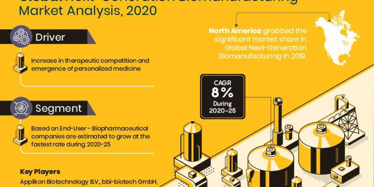 Next-Generation Biomanufacturing Market Growth Trends, Volume Insights & Outlook 2025