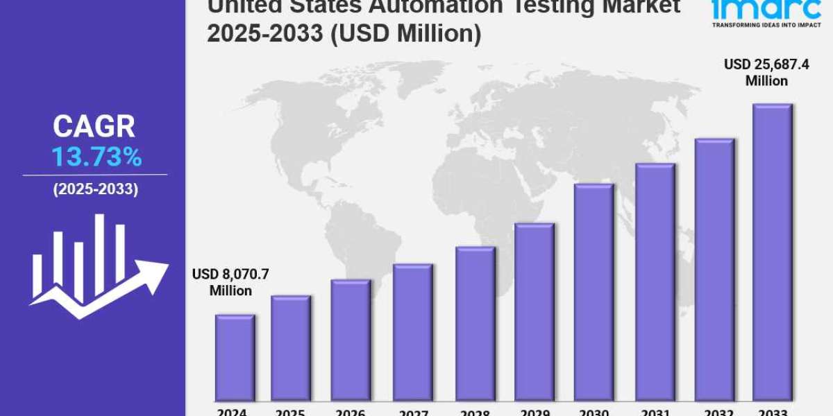 United States Automation Testing Market Size & Report 2033