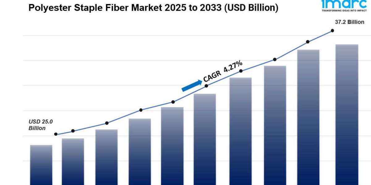 Polyester Staple Fiber Market is Projected to Reach USD 37.18 Billion by 2033 | At CAGR 4.27%