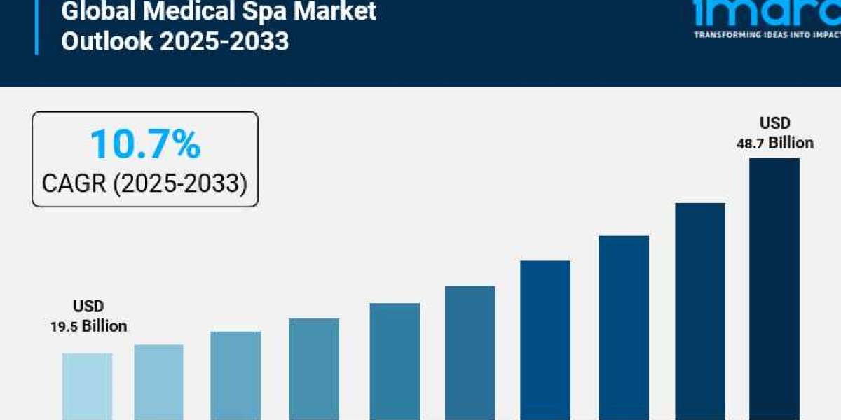 Medical Spa Market Expected to Rise at 10.7%% CAGR during 2025-2033