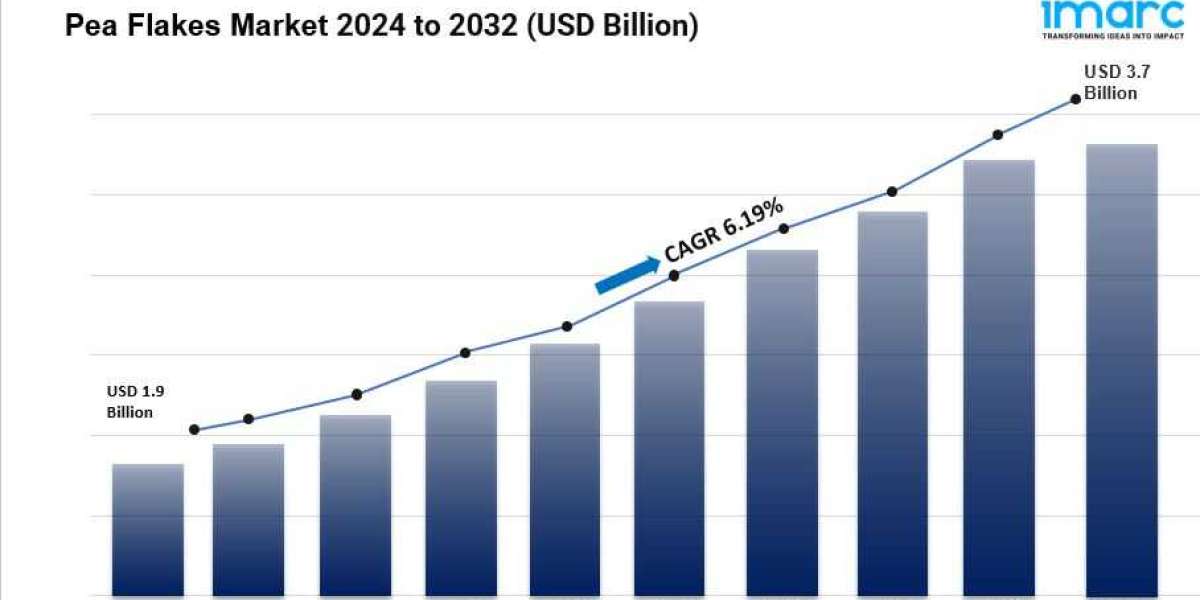 Pea Flakes Market is Expected to Reach USD 4.0 Billion by 2033 | At CAGR 7.35%