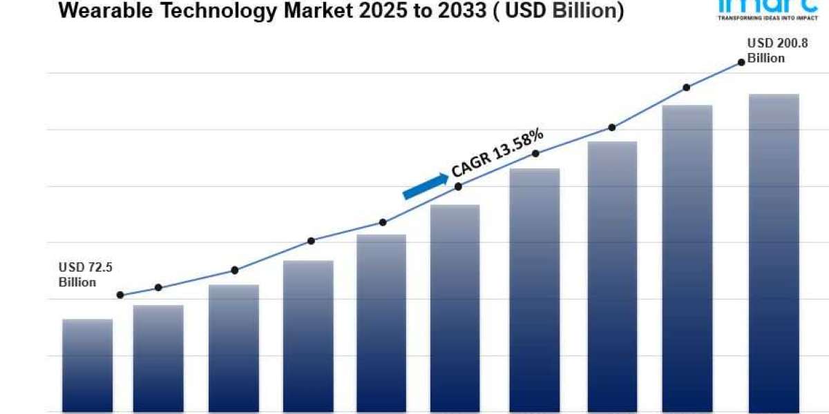 Wearable Technology Market Size, Share & Growth Report 2025-2033