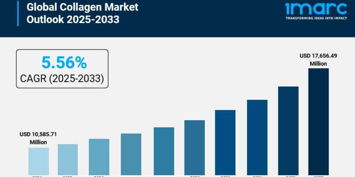 Collagen Market Exhibiting a CAGR of 5.56% during the forecast period of 2025-2033